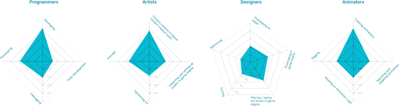 Unity's Studio Resource Time Breakdown